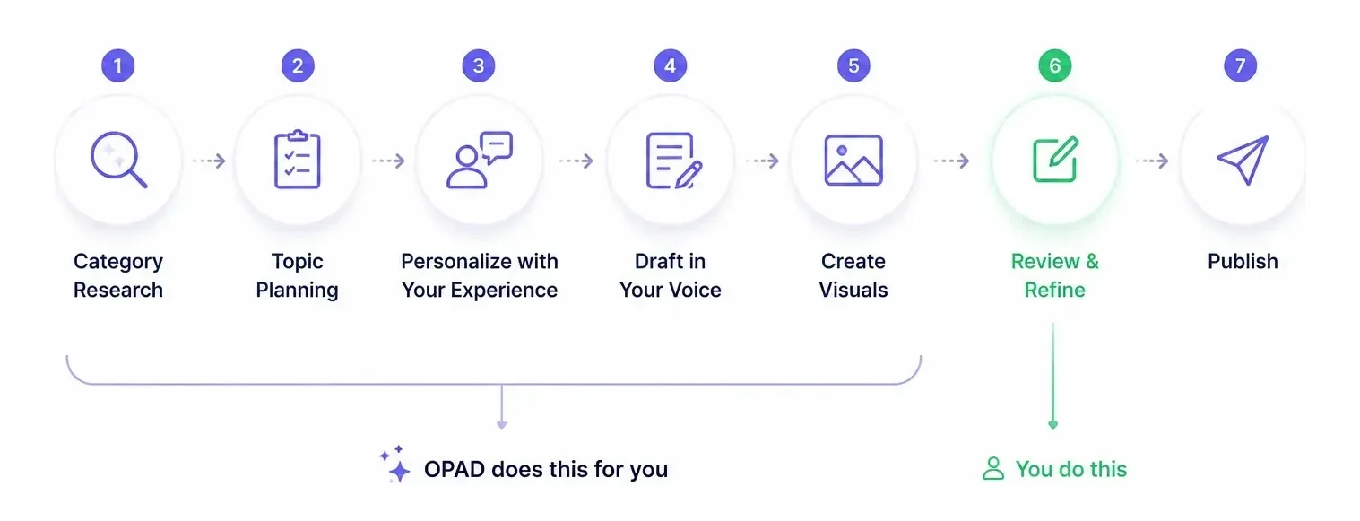 OPAD workflow: category research, topic planning, personalize with your experience, draft in your voice, create visuals (OPAD does this for you), then you review and refine, then publish